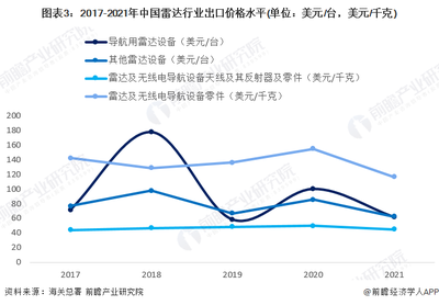 2022年中國雷達行業出口市場現狀分析 2021年雷達出口規模再創新高